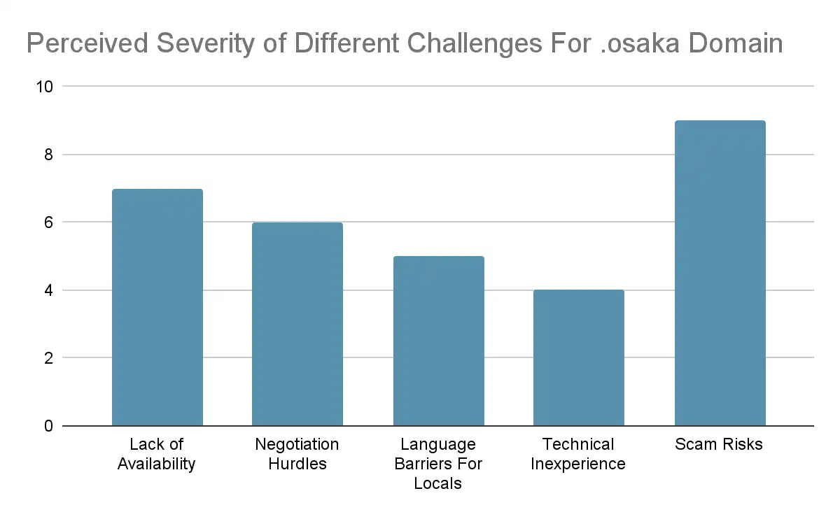 Challenges In Obtaining .com And .osaka Domain