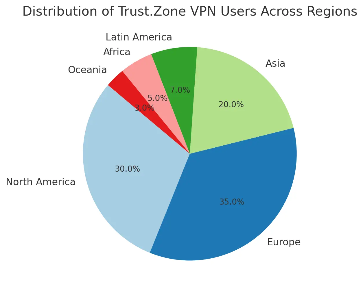 Distribution Of Trust.zone VPN Users