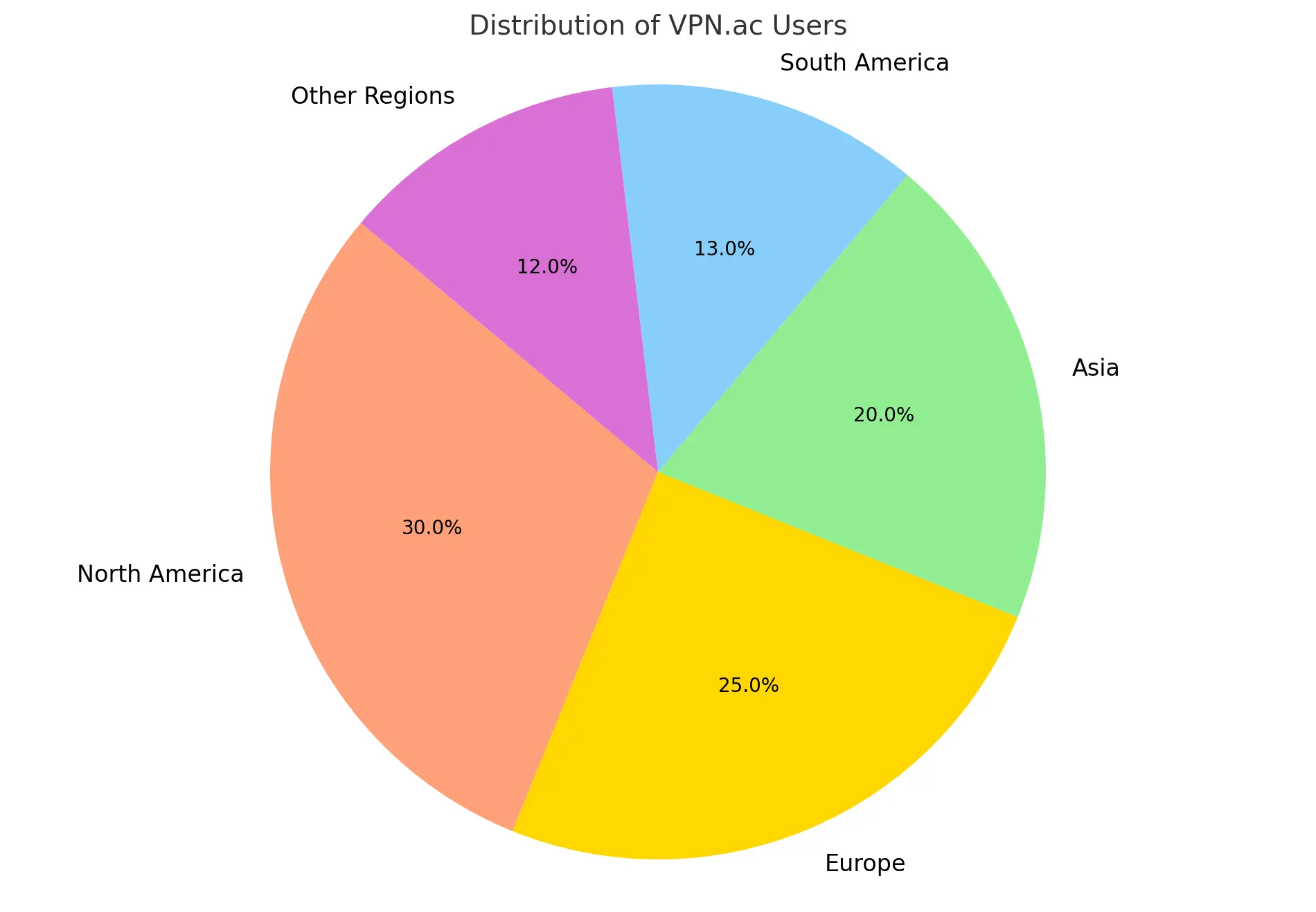 Distribution of VPN.ac Users