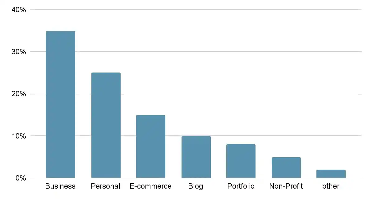 Bar chart illustrating domain usage by website type, with business and personal websites being the most common