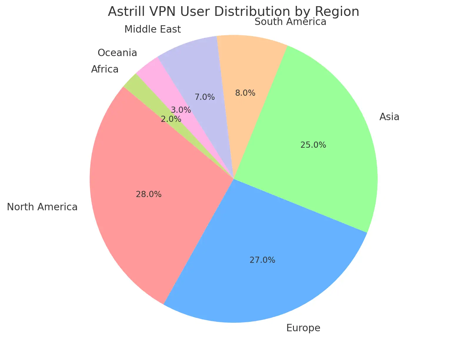 Geographic Distribution of Users