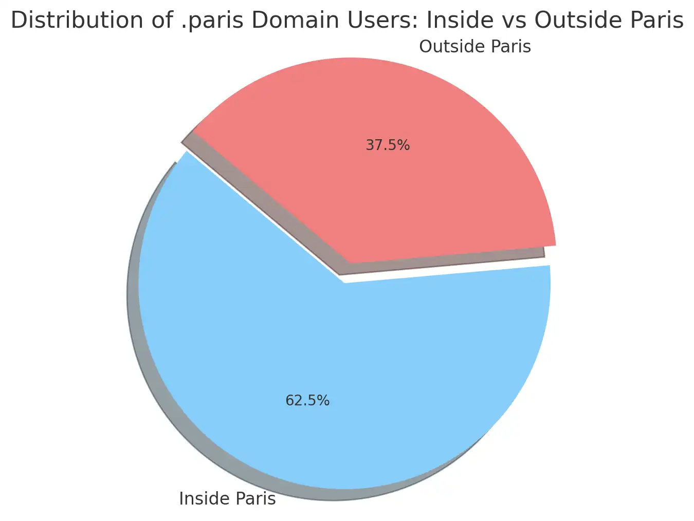 Paris Digital Landscape and Domain Trends (2)
