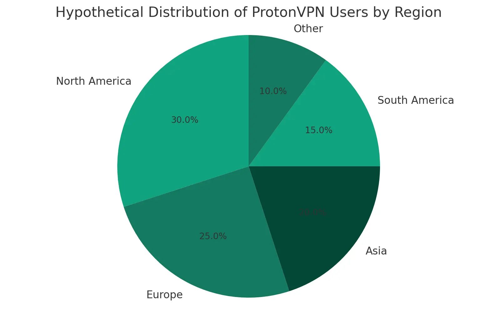 ProtonVPN Review and Stats for [month_year]