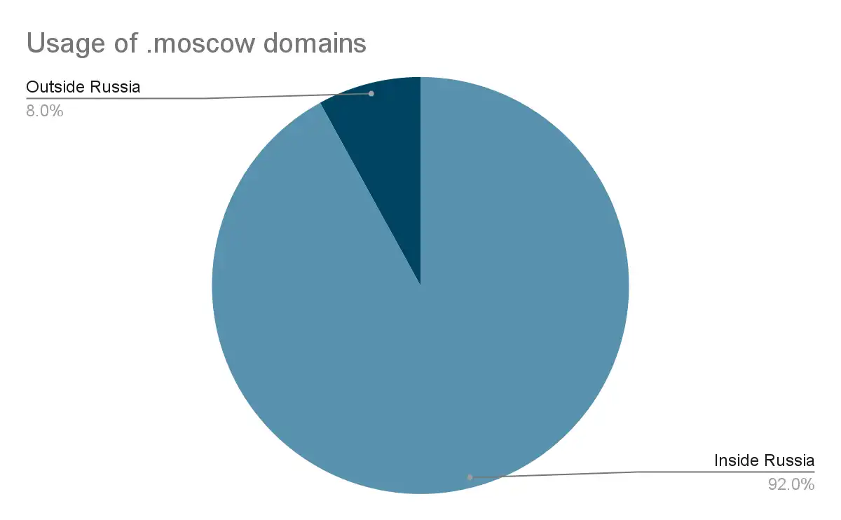 Usage of .moscow domains inside and outside Moscow