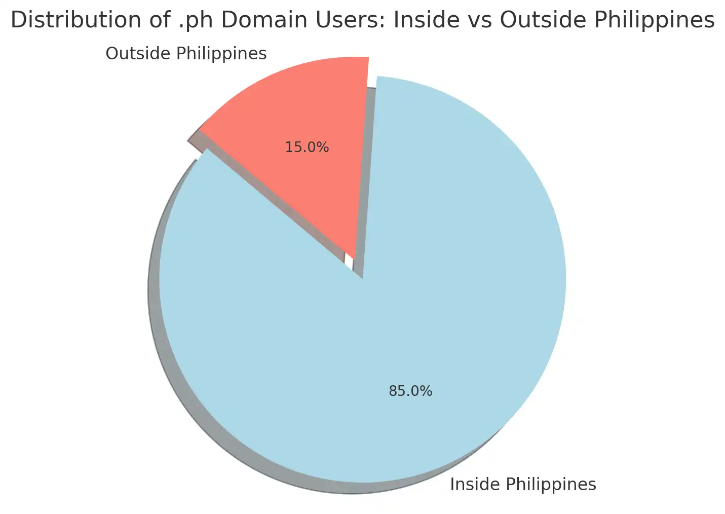 What Are .ph Domains