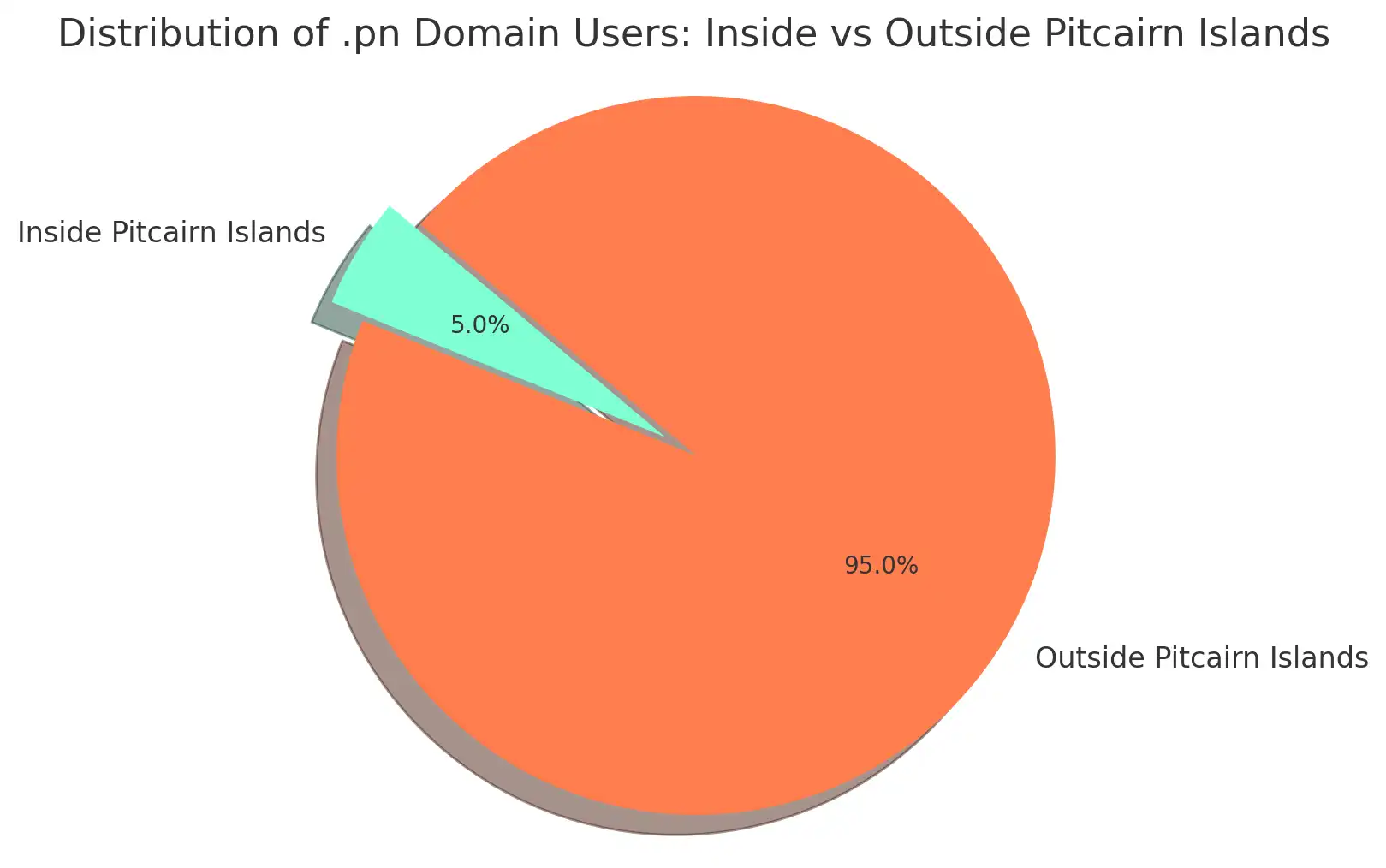 What Are .pn Domains