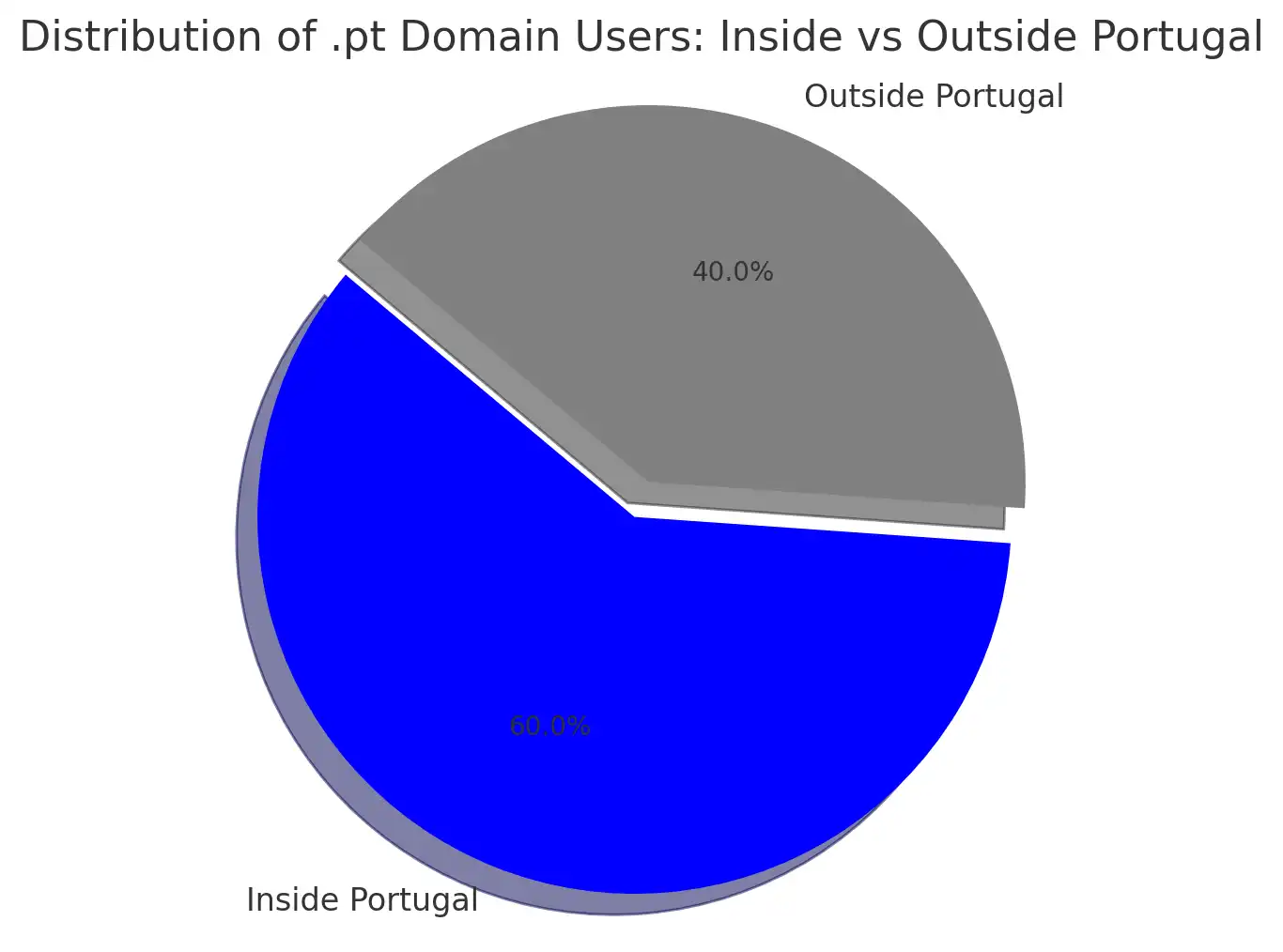 What Are .pt Domains