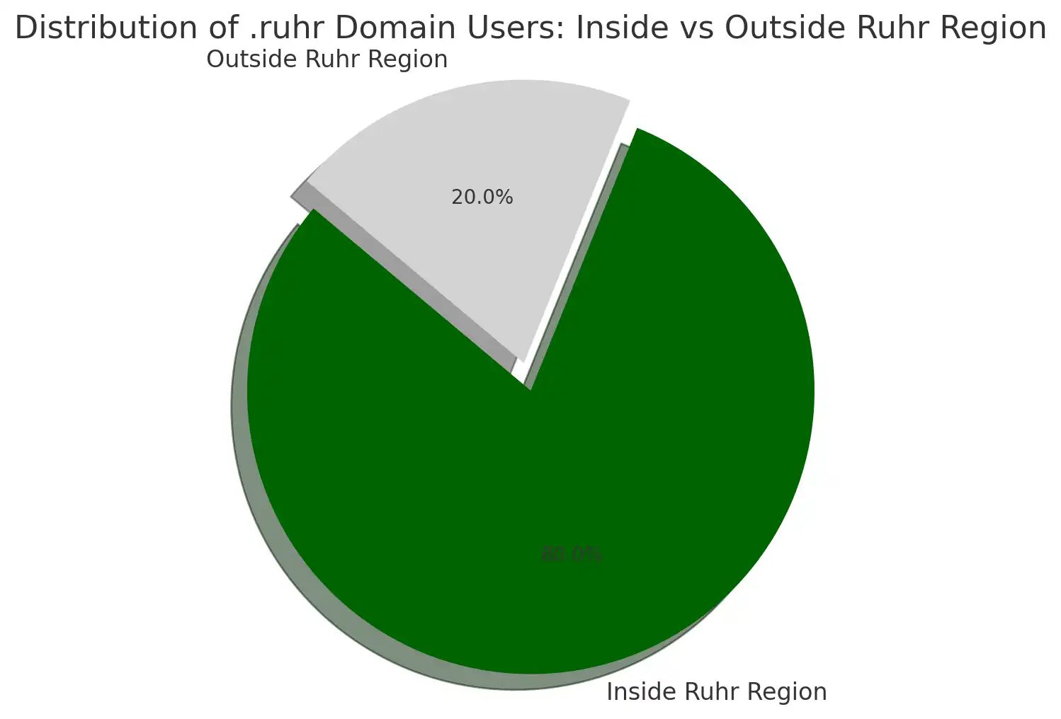 What Are .ruhr Domains