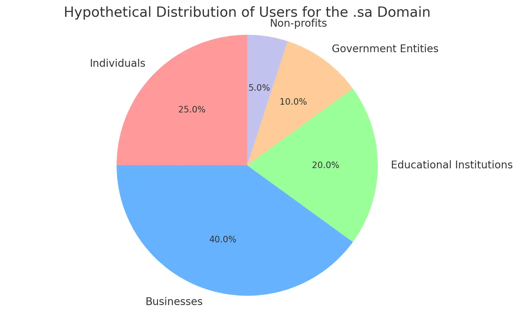 What Are .sa Domains