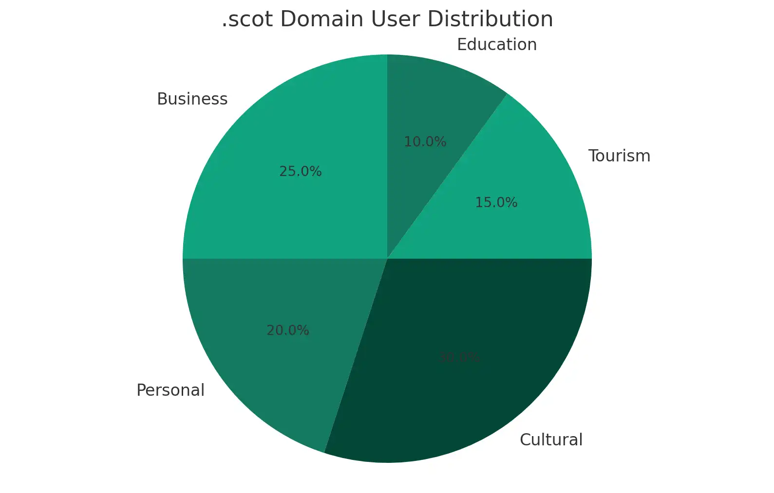 What Are .scot Domains