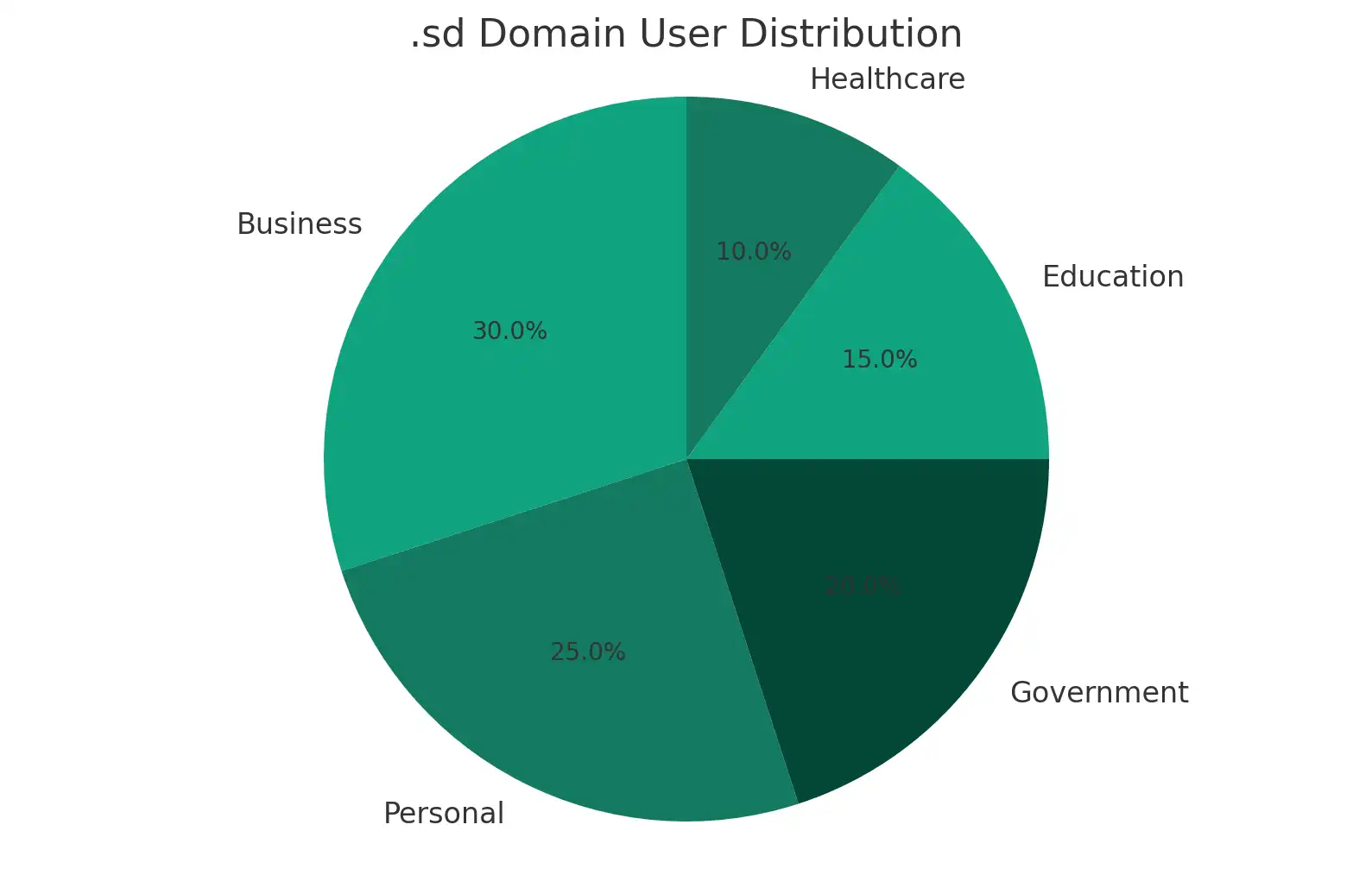 What Are .sd Domains