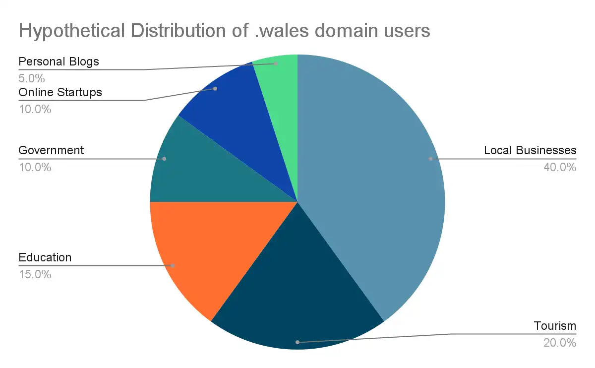 What Is A Premium .wales Domain