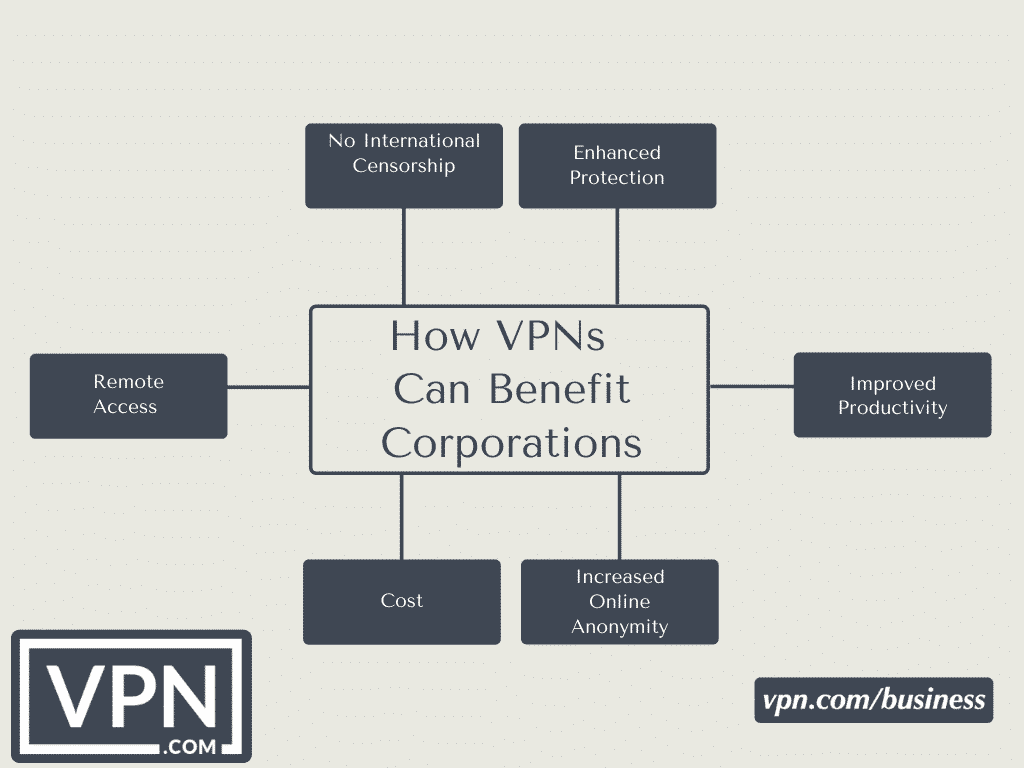 How Business vpn can benefits your Corporation
