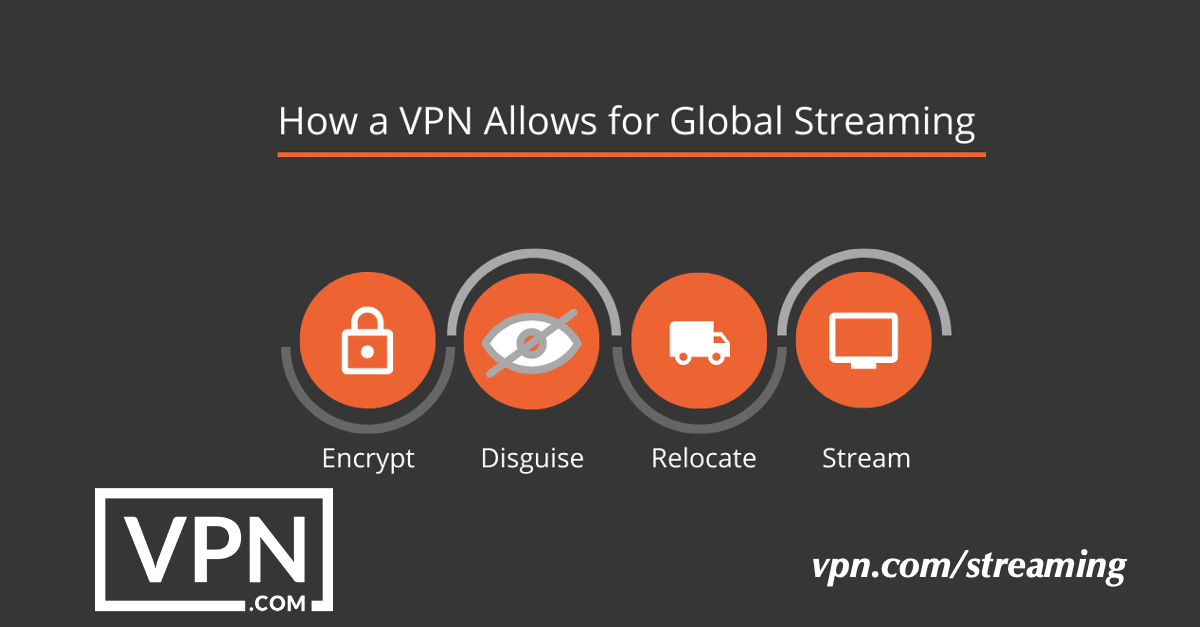 Transmita contenidos en línea de forma segura con una VPN premium