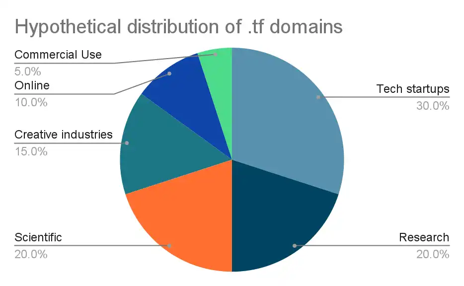 tf domain graph