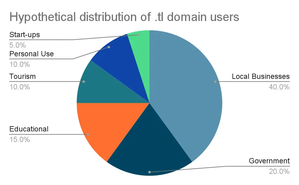 .tl domain broker graph